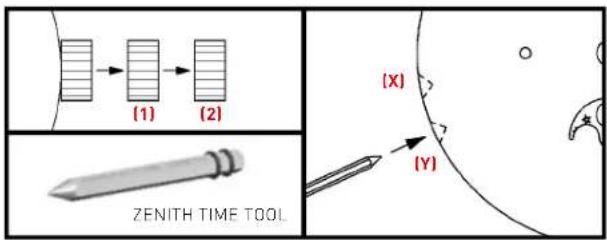 (1) (2) (ZENITH TIME TOOL) (X) (Y)