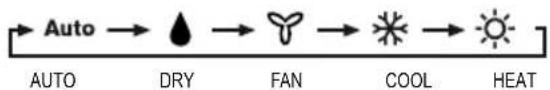 graph LR A["Auto"] --> B["DRY"] B --> C["FAN"] C --> D["COOL"] D --> E["HEAT"]