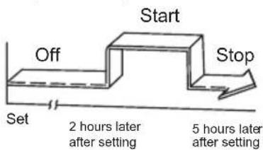 Start Off Set 2 hours later after setting Stop 5 hours later after setting