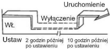 Uruchomienie WŁ Wyłączenie Ustaw 2 godzin później po ustawieniu 10 godzin później po ustawieniu