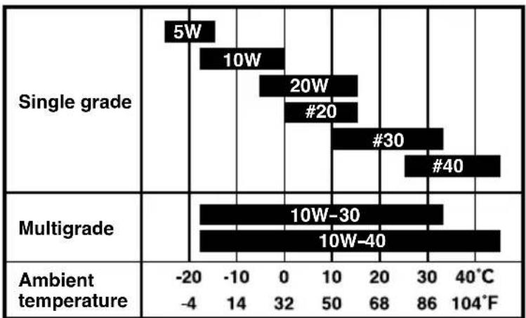 | Condition | Ambient temperature | Value | |---|---|---| | Single grade | -20 | 5W | | Single grade | -4 | 10W | | Single grade | -10 | 20W | | Single grade | -14 | #20 | | Single grade | -32 | 30 | | Single grade | -50 | 40°C | | Single grade | -68 | 86 | | Single grade | -86 | 104°F | | Multigrad…
