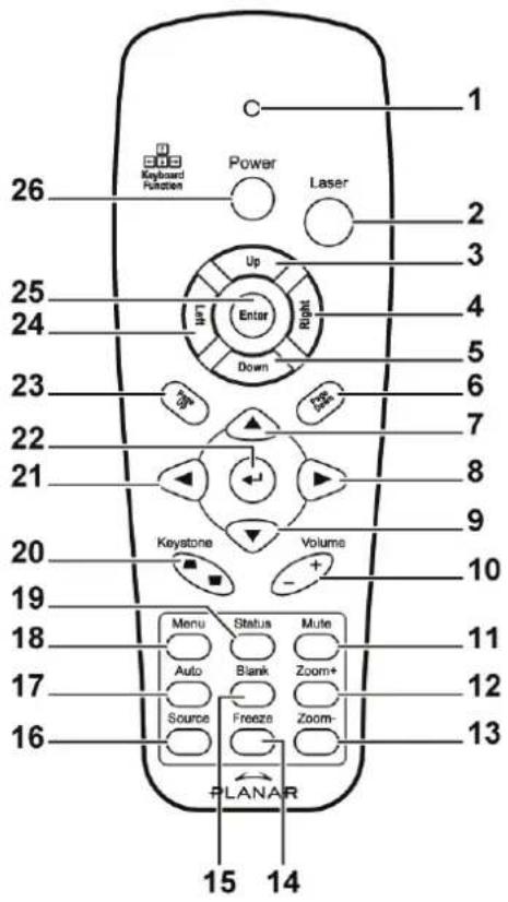 1 26 Keyboard Function Power Laser Up Enter Right Down 25 24 23 22 21 Keystone Volume + - 10 19 18 Menu Status Mute 11 17 Auto Blank Zoom+ 12 Source Freeze Zoom- 13 PLANAR 15 14