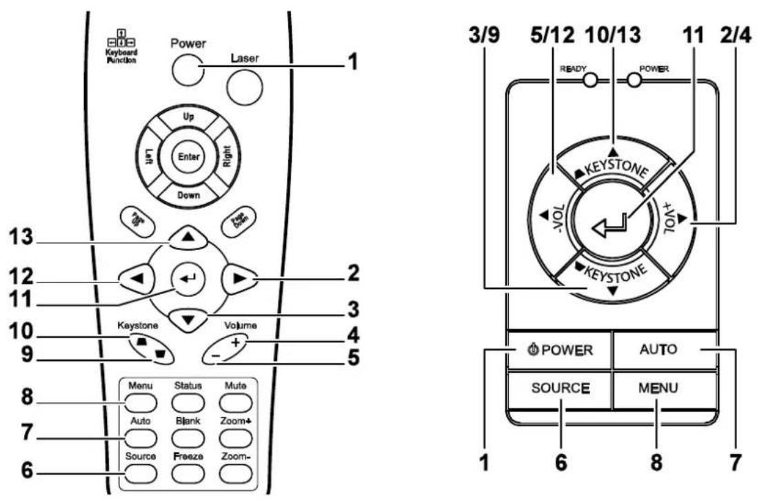Planar PR3020 - Projector and Remote Control Buttons - 1