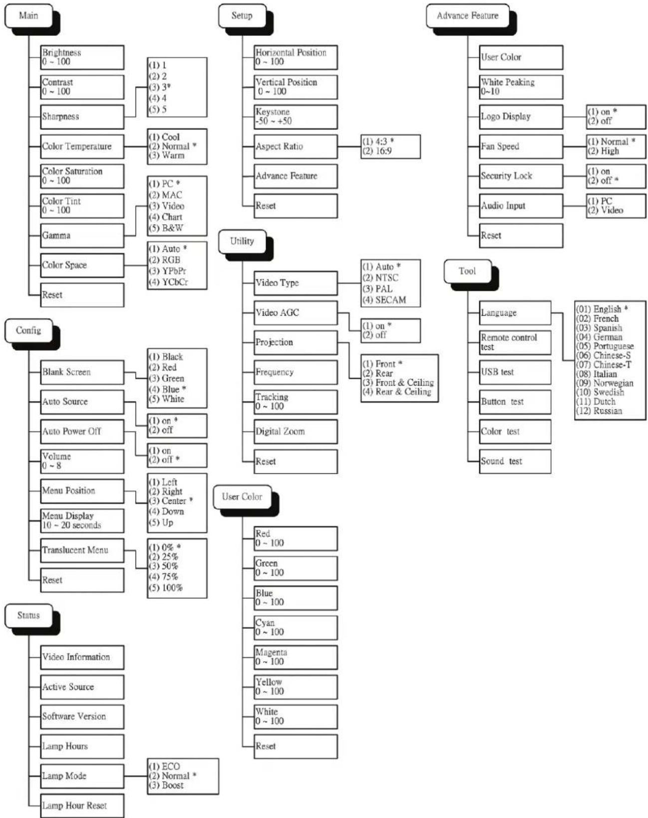 Planar PR3020 - OSD Menu Overview - 1