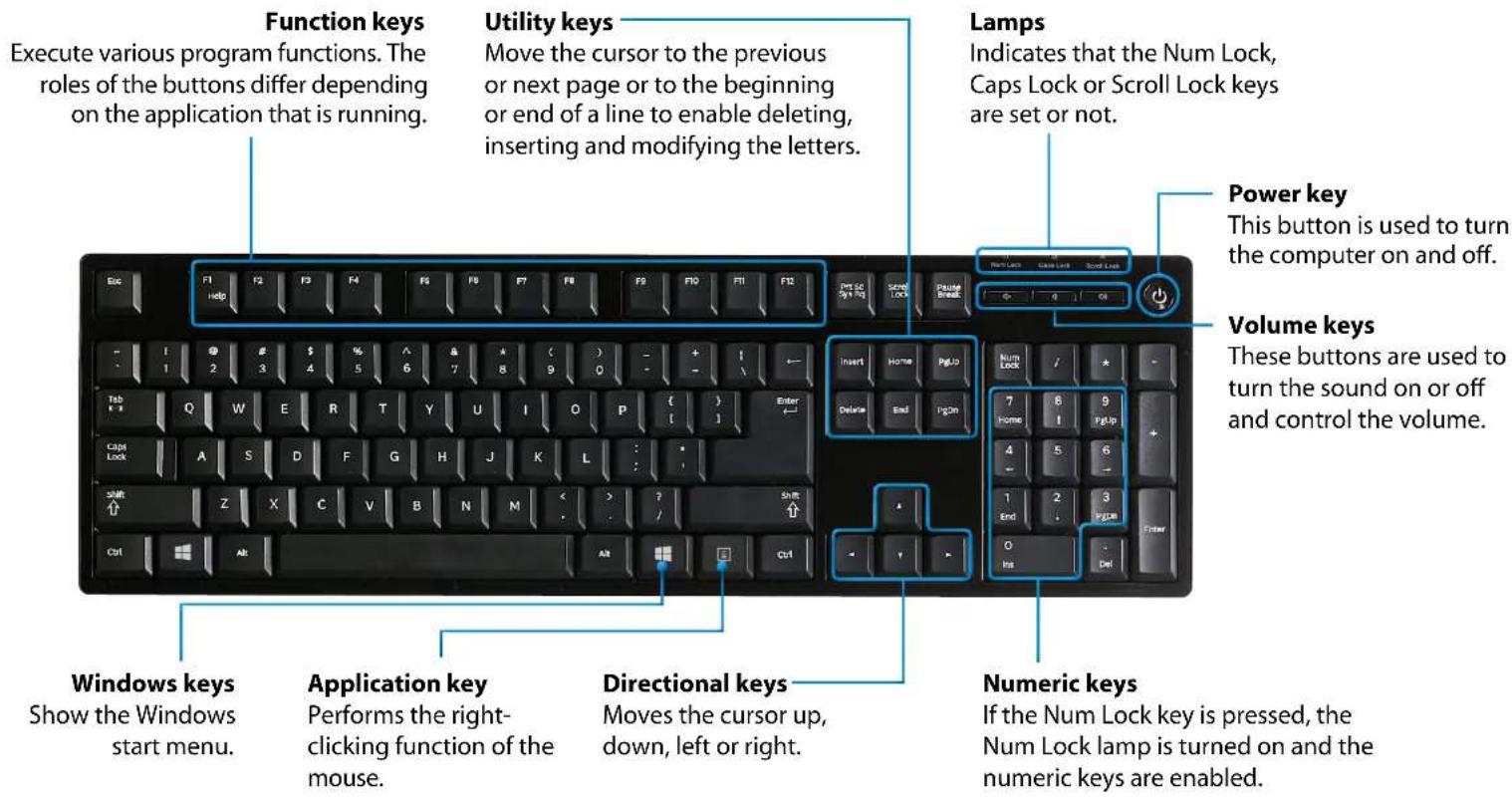Function keys Execute various program functions. The roles of the buttons differ depending on the application that is running. Utility keys Move the cursor to the previous or next page or to the beginning or end of a line to enable deleting, inserting and modifying the letters. Lamps Indicates that the Num Lock, Caps Lock or Scroll Lock keys are set or not. Power key This button is used to turn the computer on and off. Volume keys These buttons are used to turn the sound on or off and control the volume. Windows keys Show the Windows start menu. Application key Performs the right-clicking function of the mouse. Directional keys Moves the cursor up, down, left or right. Numeric keys If the Num Lock key is pressed, the Num Lock lamp is turned on and the numeric keys are enabled.