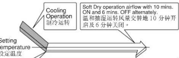 Rasonic RS-C95K - DRY - Soft Dry Operation / 温和抽湿运转 - 1