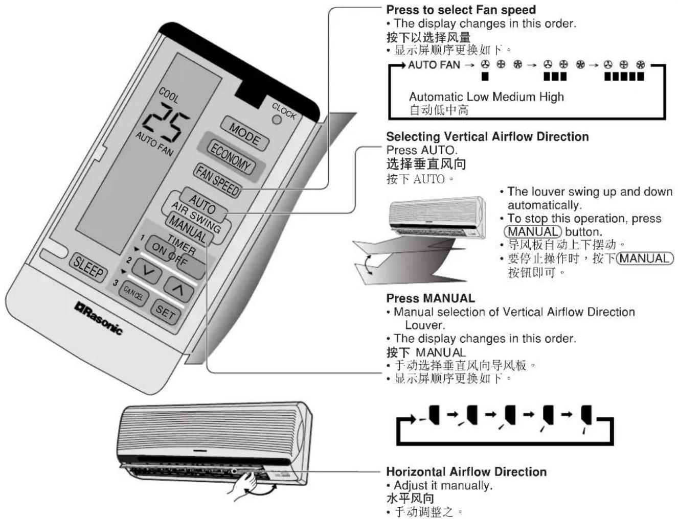 Press to select Fan speed • The display changes in this order. 按下以选择风量 • 显示屏顺序更换如下。 → AUTO FAN → ◊ ⊕ * → ◊ ⊕ * → ◊ ⊕ * → ◊ ⊕ * → ◊ ⊕ * → ◊ ⊕ * → ◊ ⊕ * → ◊ ⊕ * → ◊ ⊕ * → ◊ ⊕ * → ◊ ⊕ * → ◊ ⊕ * → ◊ ⊕ * → ◊ ⊕ * → ◊ ⊕ * → ◊ ⊕ * → ◊ ⊕ * → ◊ × Automatic Low Medium High 自动低中高 Selecting Vertical Airflow Direction Press AUTO. 选择垂直风向 按下 AUTO。 Press MANUAL • Manual selection of Vertical Airflow Direction Louver. • The display changes in this order. 按下 MANUAL • 手动选择垂直风向导风板。 • 显示屏顺序更换如下。 Horizontal Airflow Direction • Adjust it manually. 水平风向 • 手动调整之。