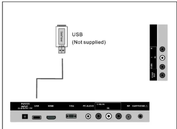 USB (Not supplied) POWER HYPER USB HDMI VGA PC AUDIO YPSF IR RP SARPHONE
