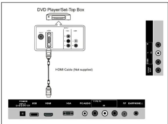 DVD Player/Set-Top Box HDMI Cable (Not supplied) POWER USB HDMI VGA PC AUDIO T PD FI IN RF EARPHONE