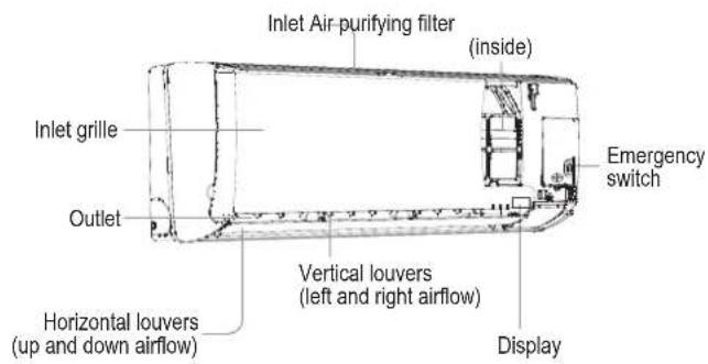 Inlet Air-purifying filter (inside) Inlet grille Outlet Horizontal louvers (up and down airflow) Vertical louvers (left and right airflow) Display Emergency switch