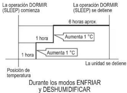 La operación DORMIR (SLEEP) comienza La operación DORMIR (SLEEP) se detiene 6 horas aprox. 1 hora Aumenta 1 °C 1 hora Aumenta 1 °C La unidad se detiene Posición de temperatura Durante los modos ENFRIAR y DESHUMIDIFICAR