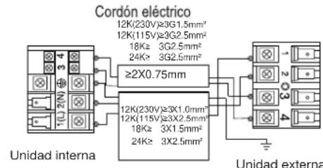 Cordón eléctrico 12K(230V)≥3G1.5mm² 12K(115V)≥3G2.5mm² 18K≥ 3G2.5mm² 24K≥ 3G2.5mm² ≥2X0.75mm 12K(230V)≥3X1.0mm² 12K(115V)≥3X2.5mm² 18K≥ 3X1.5mm² 24K≥ 3X2.5mm² Unidad interna Unidad externa