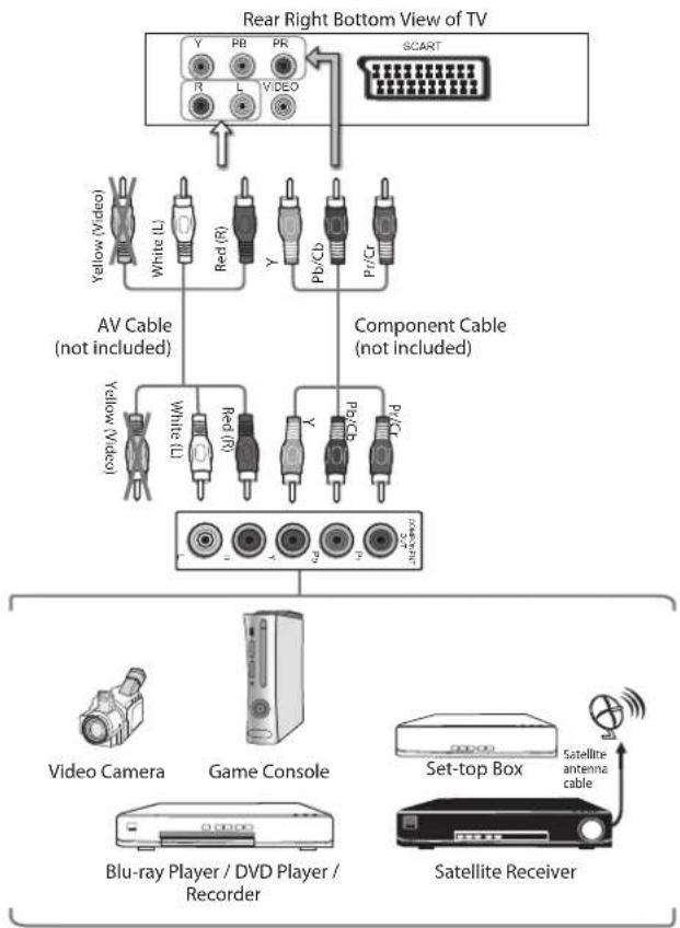 graph TD A["ScART"] --> B["Yellow (Video)"] A --> C["White (L)"] A --> D["Red (R)"] A --> E["Y"] A --> F["Pb/Cb"] A --> G["Pr/Cr"] A --> H["AV Cable (not included)"] A --> I["Component Cable (not included)"] J["Video Camera"] --> K["Game Console"] L["Blu-ray Player / DVD Player / Recorder"] --> K M[…