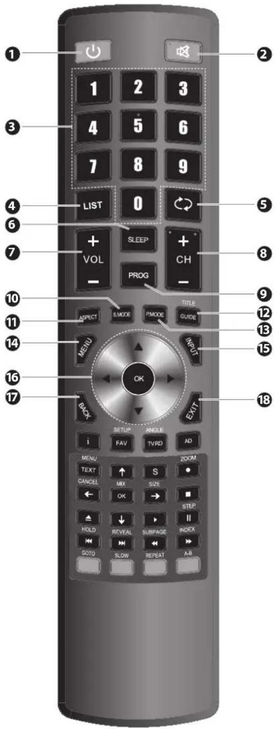 Diagram of a remote control with numbered keys and function buttons for navigation and settings.