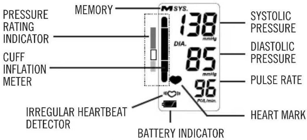 MEMORY PRESSURE RATING INDICATOR CUFF INFLATION METER IRREGULAR HEARTBEAT DETECTOR MEMORY 138 mmHg DIA. 85 mmHg 96 PULSE RATE PUT/min. BATTERY INDICATOR SYSTOLIC PRESSURE DIASTOLIC PRESSURE PULSE RATE HEART MARK