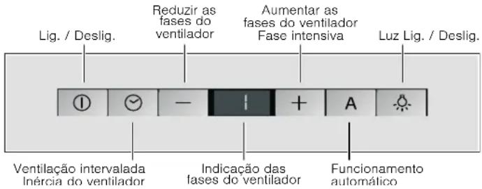 Lig. / Deslig. Reduzir as fases do ventilador Aumentar as fases do ventilador Fase intensiva Luz Lig. / Deslig. Ventilação intervalada Inércia do ventilador Indicação das fases do ventilador Funcionamento automático
