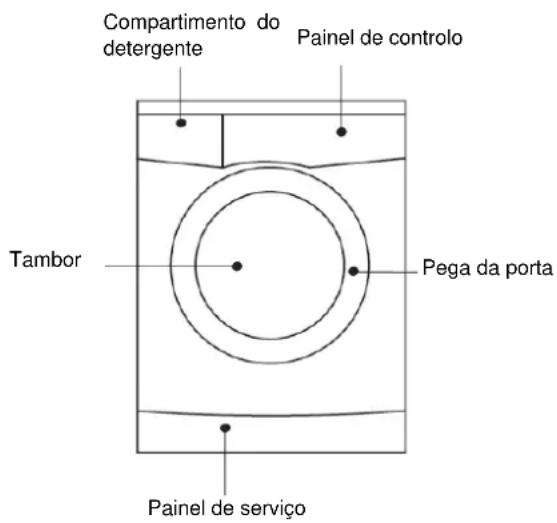 Compartimento do detergente Painel de controlo Tambor Pega da porta Painel de serviço