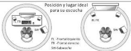 Posición y lugar ideal para su escucha FL FR SW FL -Frontal líquierido FR -Frontal derecho SW-Sabwoofer