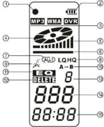 ① ② MP3 WMA DVR ③ ④ ⑤ ⑥ ⑦ ALL LQ HQ ⑧ ⑨ A-B ⑩ EQ ⑪ DELETE 8 ⑫ 888 ⑬ 88:88 ⑭ ⑮