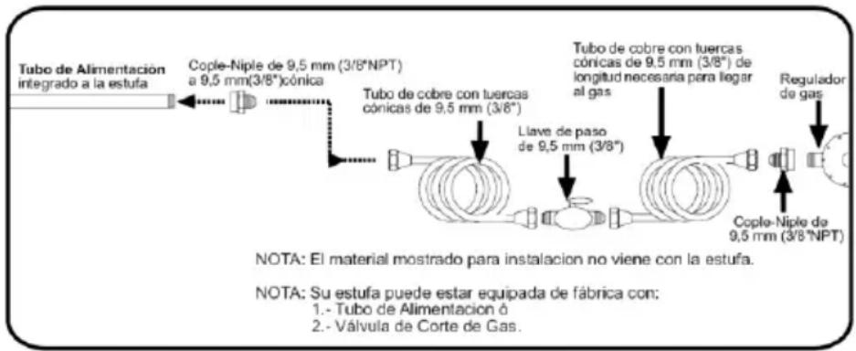Tubo de Alimentación integrado a la estufa Cople-Niple de 9,5 mm (3/8"NPT) a 9,5 mm(3/8")cónica Tubo de cobre con tuercas cónicas de 9,5 mm (3/8") Llave de paso de 9,5 mm (3/8") Tubo de cobre con tuercas cónicas de 9,5 mm (3/8") de longitud necesana para llegar al gas Regulador de gas Cople-Niple de 9,5 mm (3/8"NPT) NOTA: El material mostrado para instalacion no viene con la estufa. NOTA: Su estufa puede estar equipada de fábrica con: 1.- Tubo de Alimentación ó 2.- Válvula de Corte de Gas.