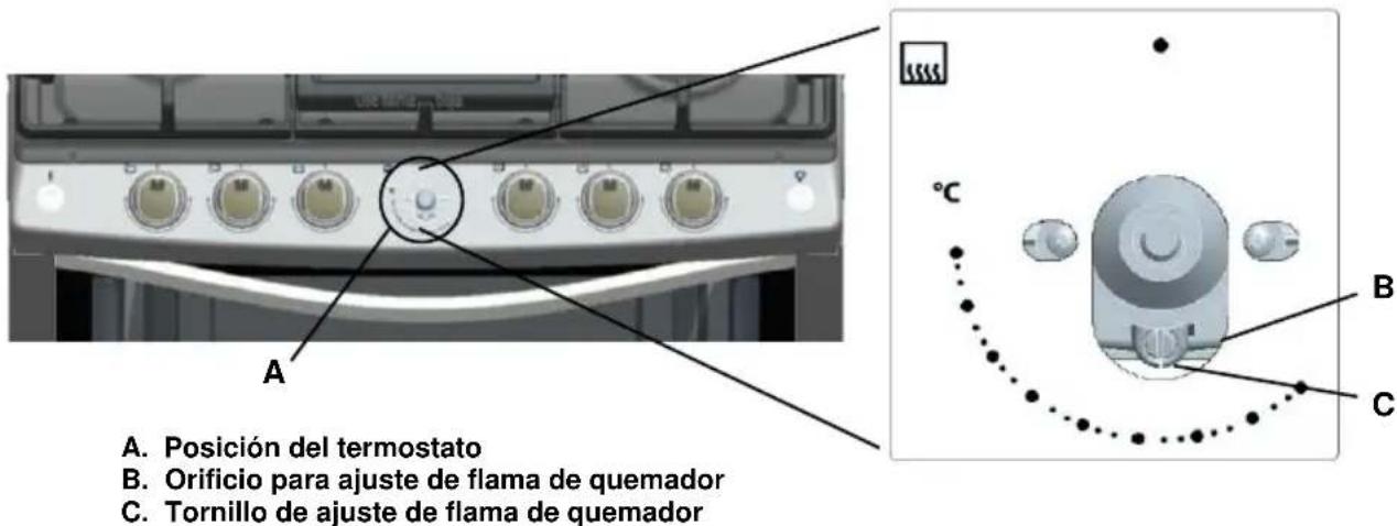 A. Posición del termostato B. Orificio para ajuste de flama de quemador C. Tornillo de ajuste de flama de quemador