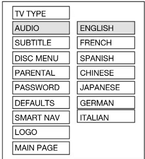 TV TYPE AUDIO ENGLISH SUBTITLE FRENCH DISC MENU SPANISH PARENTAL CHINESE PASSWORD JAPANESE DEFAULTS GERMAN SMART NAV ITALIAN LOGO MAIN PAGE