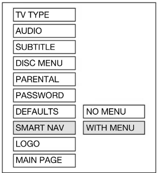 TV TYPE AUDIO SUBTITLE DISC MENU PARENTAL PASSWORD DEFAULTS SMART NAV LOGO MAIN PAGE NO MENU WITH MENU