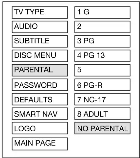TV TYPE AUDIO SUBTITLE DISC MENU PARENTAL PASSWORD DEFAULTS SMART NAV LOGO MAIN PAGE 1 G 2 3 PG 4 PG 13 5 6 PG-R 7 NC-17 8 ADULT NO PARENTAL