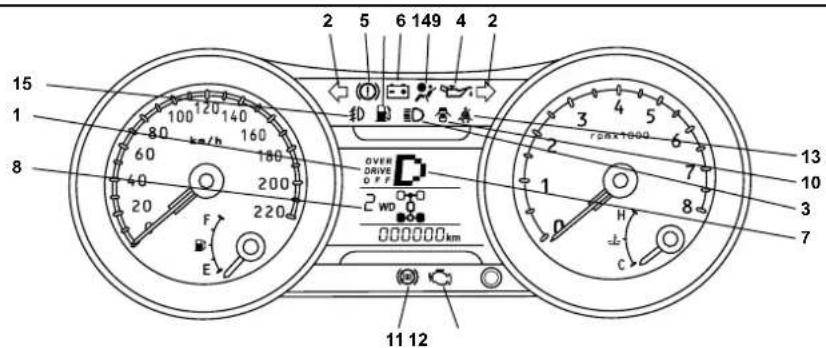 15 1 8 2 5 6 149 4 2 100 120 140 80 km/h 160 60 180 40 200 20 220 F E OVER DRIVE OFF 2 WD 000000 km 13 10 3 7 H C 11 12