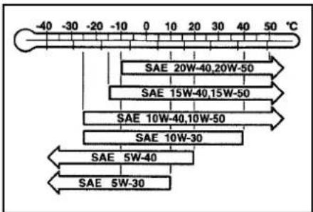 -40 -30 -20 -10 0 10 20 30 40 50 °C SAE 20W-40,20W-50 SAE 15W-40,15W-50 SAE 10W-40,10W-50 SAE 10W-30 SAE 5W-40 SAE 5W-30