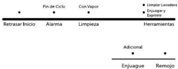 Retrasar Inicio Fin de Ciclo Con Vapor Alarma Limpieza Herramientas Adicional Enjuague Remojo Limpiar Lavadora Enjuagar y Exprimir