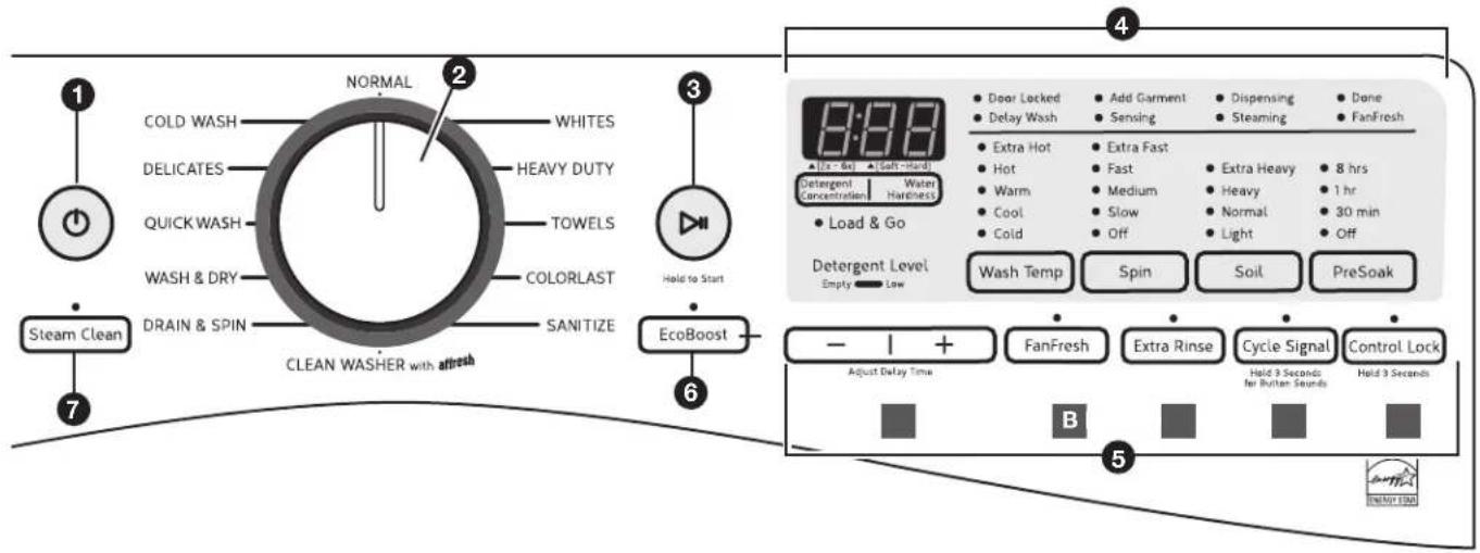 1 COLD WASH WHITES DELICATES HEAVY DUTY QUICK WASH TOWELS WASH & DRY COLORLAST DRAIN & SPIN SANITIZE STEAM CLEAN 7 NORMAL 3 Hold to Start EcoBoost 6 CLEAN WASHER with afresh 8:00 (Da - &s) (Soft -Hard) Water Hardness Detergent Concentration Load & Go Empty Low Detergent Level Empty Low Door Locked Delay Wash Extra Hot Hot Warm Cool Cold Extra Fast Fast Medium Slow Off Extra Heavy Heavy Normal Light Done FanFresh 8 hrs 1 hr 30 min Off Wash Temp Spin Soil PreSoak - 1 + Adjust Delay Time FanFresh Extra Rinse Cycle Signal Control Lock B 5