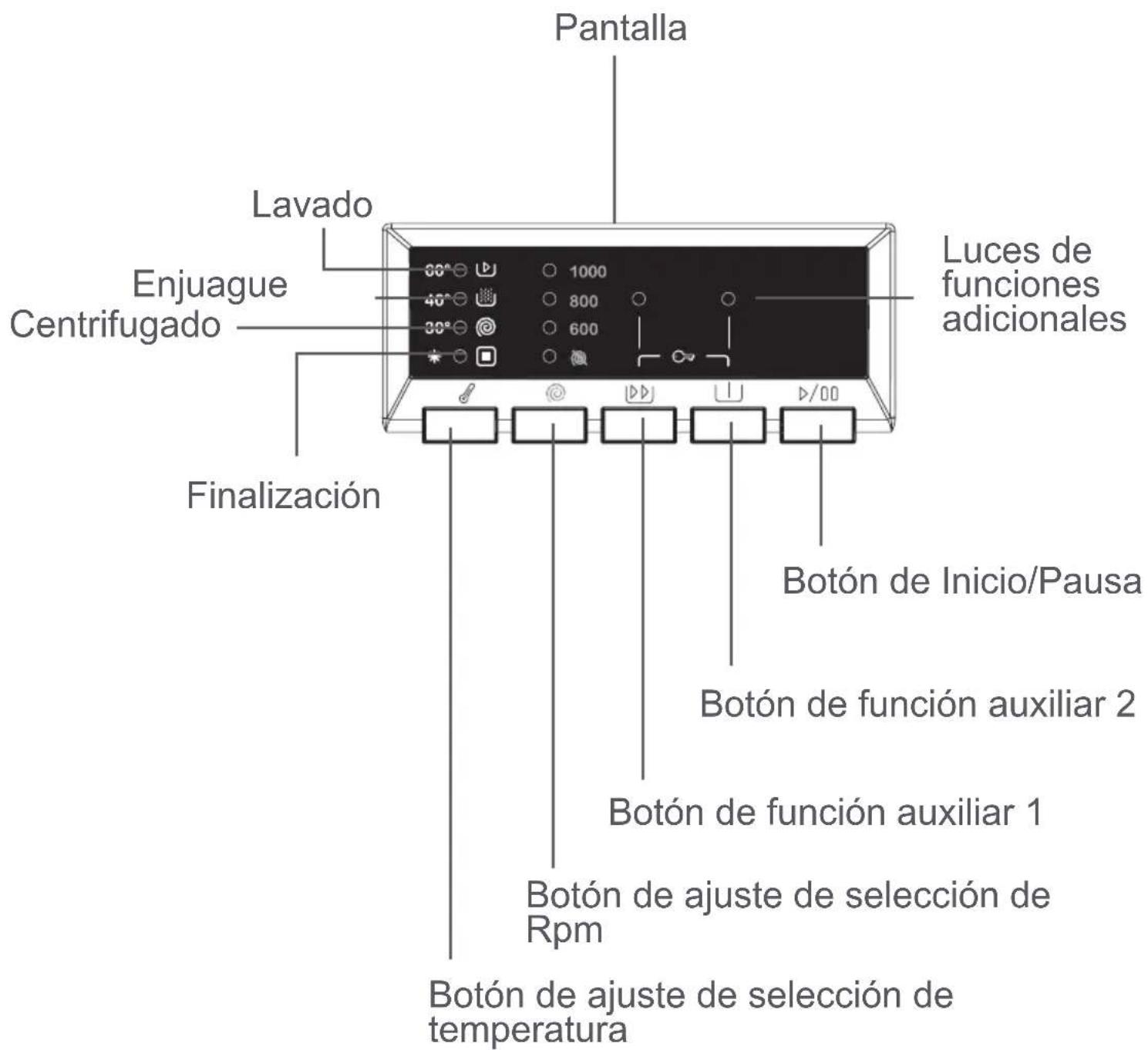 Pantalla Lavado Enjuague Centrifugado Finalización Luces de funciones adicionales 60° 1000 40° 800 30° 600 Botón de Inicio/Pausa Botón de función auxiliar 2 Botón de función auxiliar 1 Botón de ajuste de selección de Rpm Botón de ajuste de selección de temperatura
