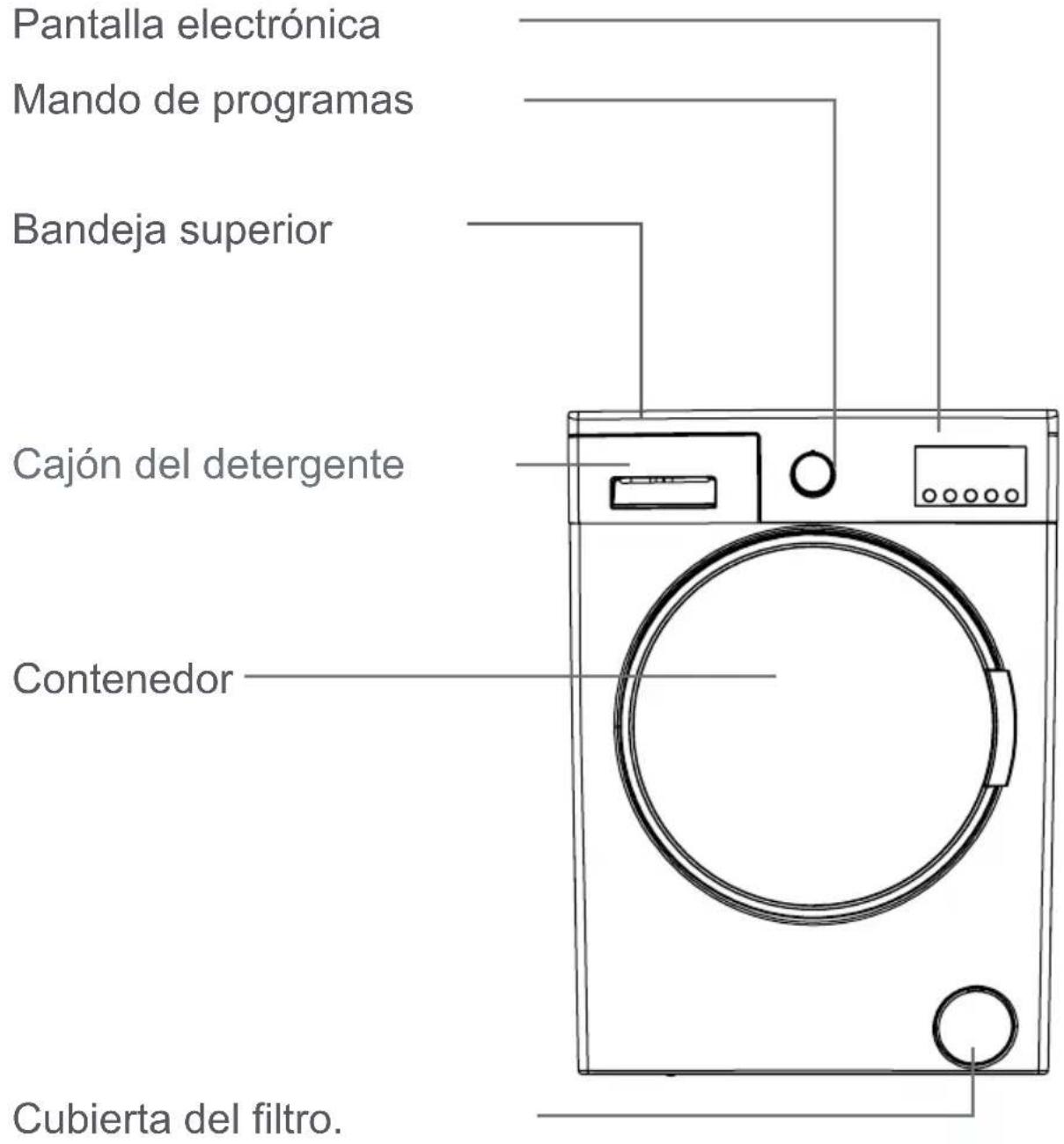 Pantalla electrónica Mando de programas Bandeja superior Cajón del detergente Contenedor Cubierta del filtro.