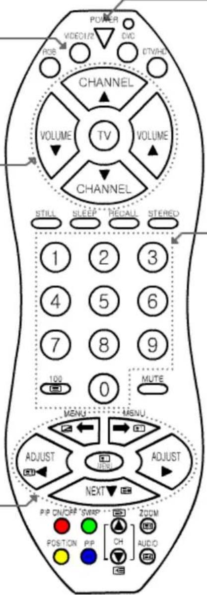 POWER VIDEO/1/2 CNC RGB DTV/HD CHANNEL VOLUME TV CHANNEL STILL SLEEP RECALL STEREO 1 2 3 4 5 6 7 8 9 100 0 MUTE MENU MSNU ADJUST WEND ADJUST NEXT P/P ON/OFF SWAP ZOOM POSITION P/P CH AUDIO