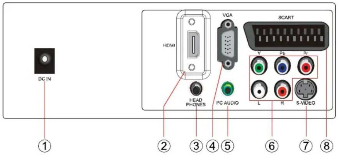 DC IN ① ② ③ ④ ⑤ ⑥ ⑦ ⑧ HDMI VGA SCART HEAD PHONES PC AUDIO L R Pb Pr S-VIDEO