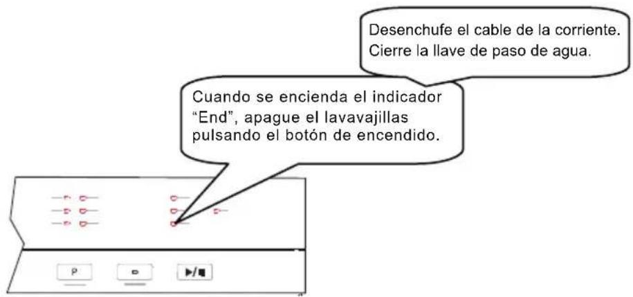 Desenchufe el cable de la corriente. Cierre la llave de paso de agua. Cuando se encienda el indicador "End", apague el lavavajillas pulsando el botón de encendido.