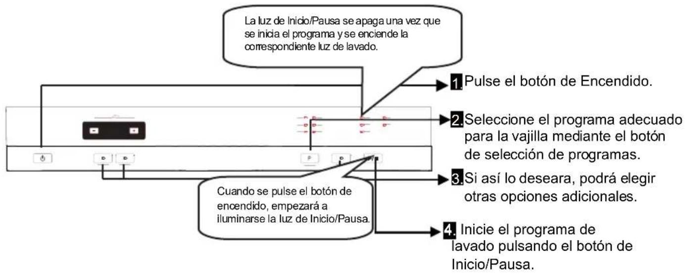 La luz de Inicio/Pausa se apaga una vez que se inicia el programa y se enciende la correspondiente luz de lavado. 1. Pulse el botón de Encendido. 2. Seleccione el programa adecuado para la vajilla mediante el botón de selección de programas. 3. Si así lo deseara, podrá elegir otras opciones adicionales. 4. Inicie el programa de lavado pulsando el botón de Inicio/Pausa. Cuando se pulse el botón de encendido, empezará a iluminarse la luz de Inicio/Pausa.