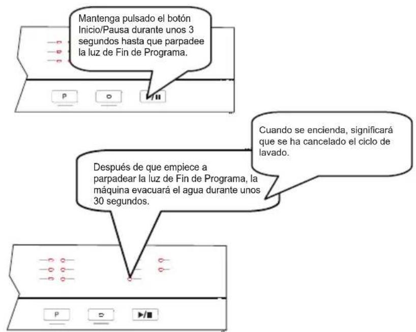 Mantenga pulsado el botón Inicio/Pausa durante unos 3 segundos hasta que parpadee la luz de Fin de Programa. Cuando se encienda, significará que se ha cancelado el ciclo de lavado. Después de que empiece a parpadear la luz de Fin de Programa, la máquina evacuará el agua durante unos 30 segundos.