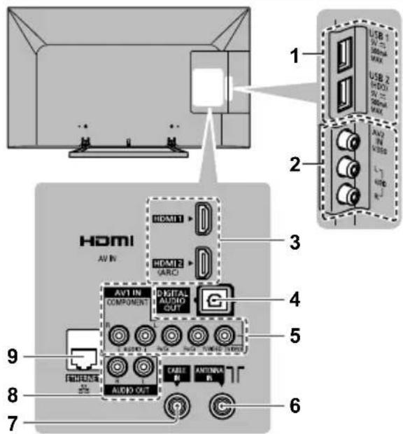1 USB 1 2 USB 2 3 AV2 IN VSSB 4 HDMI 1 HDMI 2 VARC 5 AV1 IN COMPONENT DIGITAL AUDIO OUT 6 AUDIO OUT CABLE ANTenna TR 7 9 8
