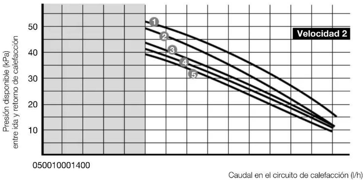 SAUNIER DUVAL Themafast C 25 - Características técnicas Themafast - 3