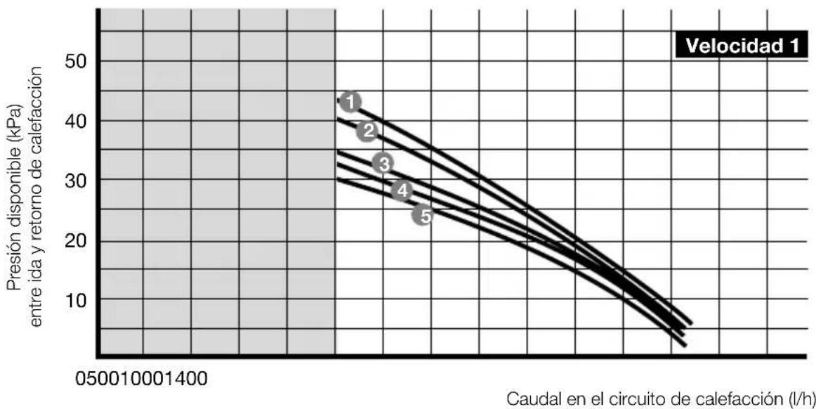 SAUNIER DUVAL Themafast C 25 - Características técnicas Themafast - 1
