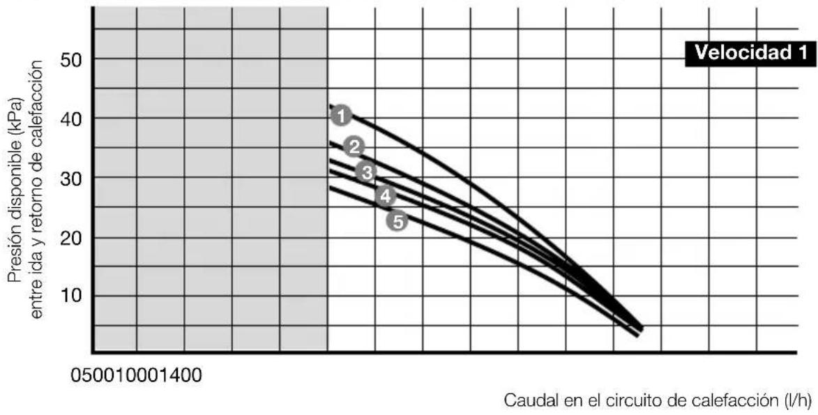 SAUNIER DUVAL Themafast C 25 - Características técnicas Themafast - 4