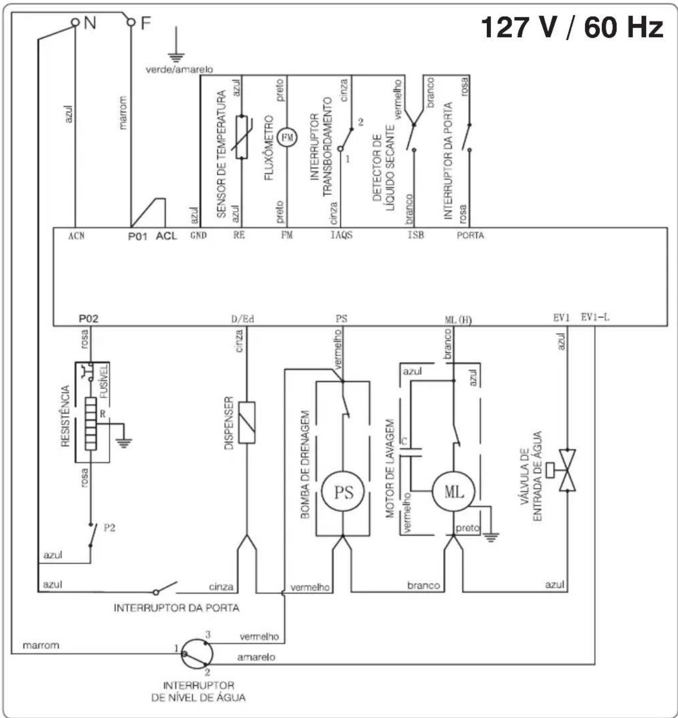 127 V / 60 Hz N F verde/amarelo azul marrom SENSOR DE TEMPERATURA azul preto FLUXÔMETRO FM INTERRUPTOR TRANSBORDAMENTO cinza 2 DETECTOR DE LÍQUIDO SECANTE vermelho branco INTERRUPTOR DA PORTA rosa ACN P01 ACL GND RE FM IAQS ISB PORTA P02 D/Ed PS ML (H) EV1 EV1-L RESISTÊNCIA FUSÍVEL R cosa Dispenser BOMBA DE DRENAGEM vermelho PS MOTOR DE LAVAGEM C2 vermelho ML preto azul azul cinza vermelho branco AZUL VÁLVULA DE ENTRADA DE ÁGUA P2 amarrom 3 vermelho amarelo intERRUPTOR DE NÍVEL DE ÁGUA