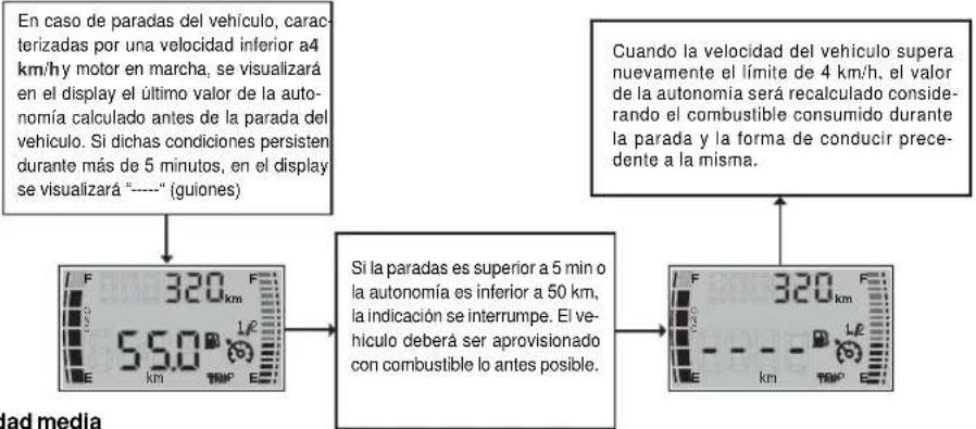 En caso de paradas del vehículo, caracterizadas por una velocidad inferior a4 km/h y motor en marcha, se visualizará en el display el último valor de la autonomía calculado antes de la parada del vehículo. Si dichas condiciones persisten durante más de 5 minutos, en el display se visualizará "----" (guiones) F 320 km 550 km E E Cuando la velocidad del vehículo supera nuevamente el límite de 4 km/h, el valor de la autonomía será recalculado considerando el combustible consumido durante la parada y la forma de conducir precedente a la misma. Si la paradas es superior a 5 min o la autonomía es inferior a 50 km, la indicación se interrumpe. El vehículo deberá ser aprovisionado con combustible lo antes posible. F 320 km E E E E