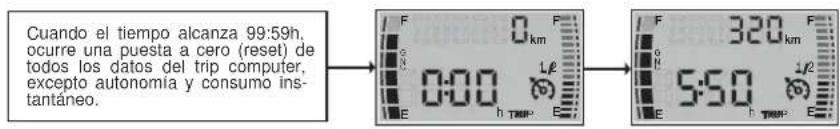 Cuando el tiempo alcanza 99:59h, ocurre una puesta a cero (reset) de todos los datos del trip computer, excepto autonomía y consumo in- stantáneo.