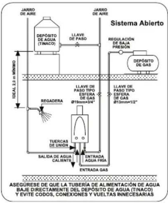 JARRO DE AIRE DEPOSITO DE AGUA (TINACO) LLAVE DE PASO Sistema Abierto JARRO DE AIRE REGULACIÓN DE BAJA PRESIÓN DEPOSITO DE GAS IDEAL 2,0 m MINIMO LLAVE DE PASO TIPO ESFERA DE GAS Ø19mm=3/4" LLAVE DE PASO TIPO ESFERA DE GAS Ø13mm=1/2" REGADERA TUERCAS DE UNIÓN SALIDA DE AGUA CALIENTE ENTRADA AGUA FRIA ENTRADA GAS ASEGÜRESE DE QUE LA TUBERÍA DE ALIMENTACIÓN DE AGUA BAJE DIRECTAMENTE DEL DEPOSITO DE AGUA (TINACO) Y EVITE CODOS, CONEXIONES Y VUELTAS INNECESARIAS