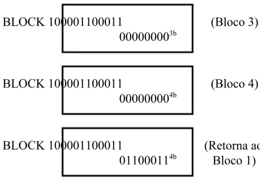 BLOCK 100001100011 00000000^3b (Bloco 3) BLOCK 100001100011 00000000^4b (Bloco 4) BLOCK 100001100011 01100011^4b (Retorna ac Bloco 1)