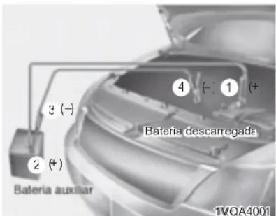3 (-) 2 (+) Bateria auxiliar 4 (-) 1 (+) Bateria descarregada 1VQA4001