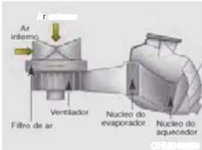 Ar interno Filtro de ar Ventilador Nucleo do evaporador Nucleo do aquecedor